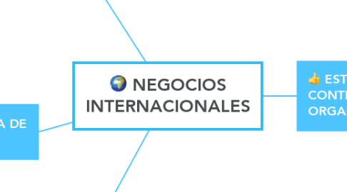 Mind Map: NEGOCIOS INTERNACIONALES