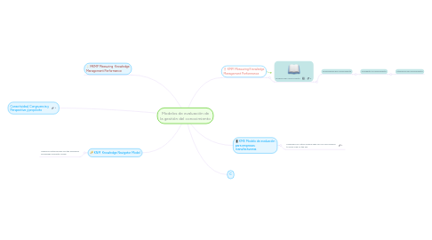 Mind Map: Modelos de evaluación de la gestión del conocimiento