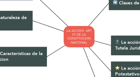 Mind Map: LA ACCION  ART 51 DE LA CONSTITUCION NACIONAL