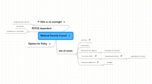 Mind Map: National Security Council