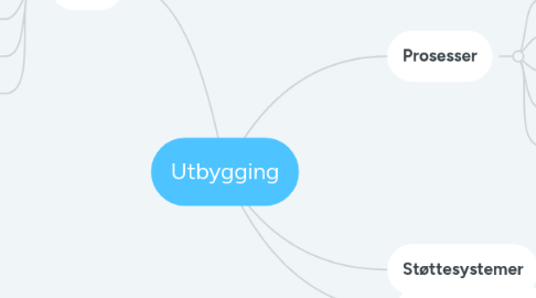 Mind Map: Utbygging