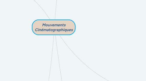 Mind Map: Mouvements Cinématographiques