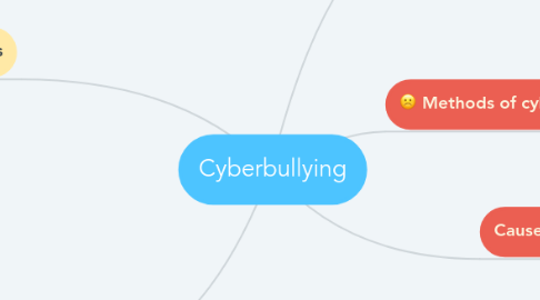 Mind Map: Cyberbullying