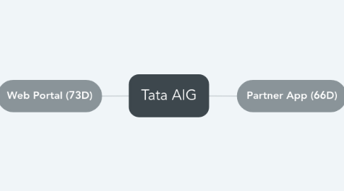 Mind Map: Tata AIG