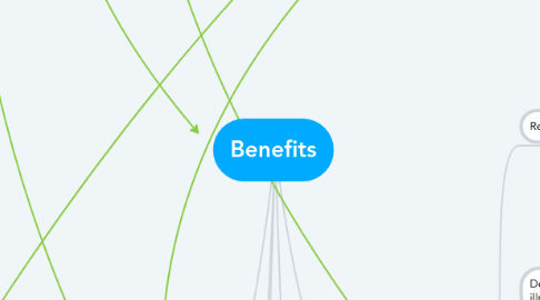 Mind Map: Benefits