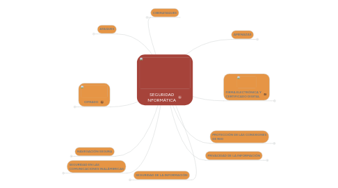 Mind Map: SEGURIDAD NFORMÁTICA