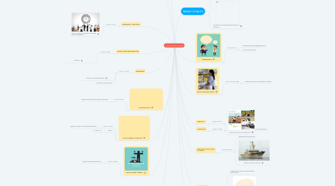 Mind Map: CLASES DE TRABAJADORES