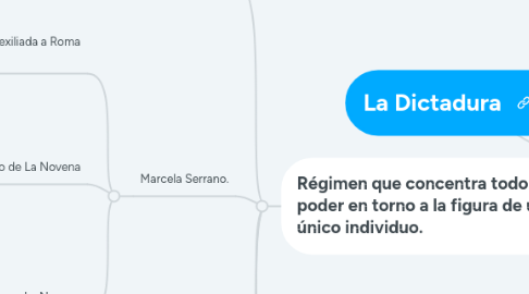 Mind Map: La Dictadura