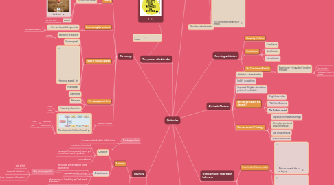 Mind Map: Attitudes