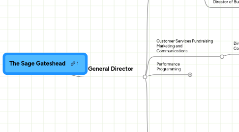 Mind Map: The Sage Gateshead