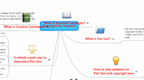 Mind Map: Copyright for Teachers