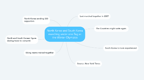 Mind Map: North Korea and South Korea marching under one flag at the Winter Olympics