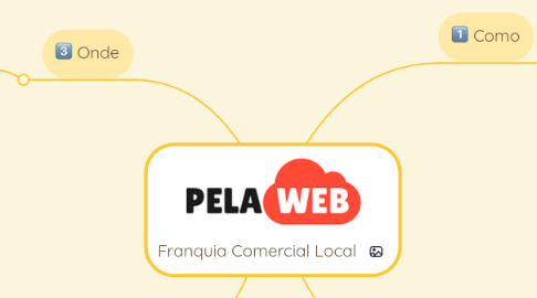 Mind Map: Franquia Comercial Local