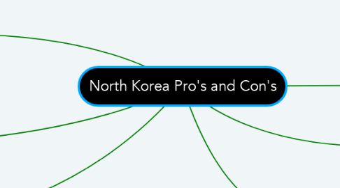 Mind Map: North Korea Pro's and Con's
