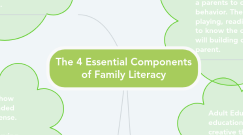 Mind Map: The 4 Essential Components of Family Literacy