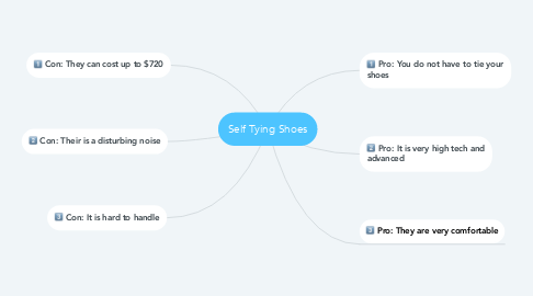 Mind Map: Self Tying Shoes