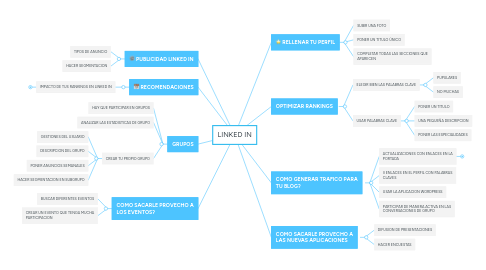 Mind Map: LINKED IN