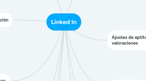 Mind Map: Linked In