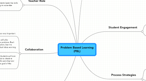 Mind Map: Problem Based Learning (PBL)