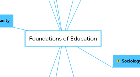 Mind Map: Foundations of Education