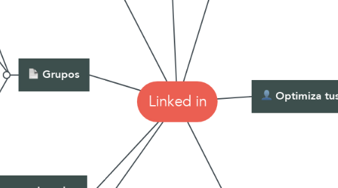 Mind Map: Linked in