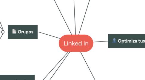 Mind Map: Linked in