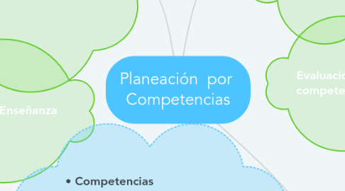 Mind Map: Planeación  por  Competencias