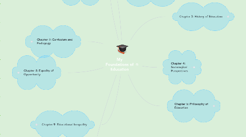 Mind Map: My Foundations of Education