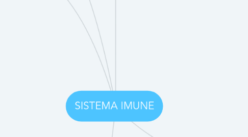 Mind Map: SISTEMA IMUNE