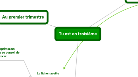 Mind Map: Tu est en troisième