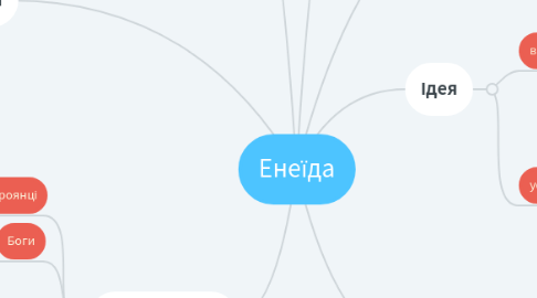 Mind Map: Енеїда