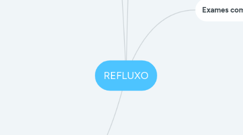 Mind Map: REFLUXO