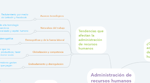 Mind Map: Administración de recursos humanos