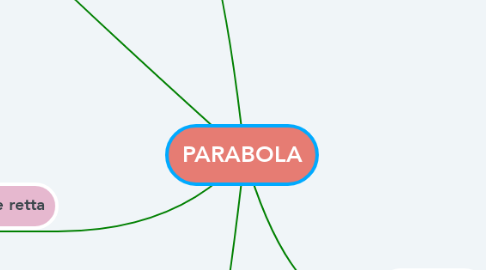 Mind Map: PARABOLA