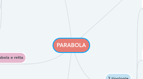 Mind Map: PARABOLA