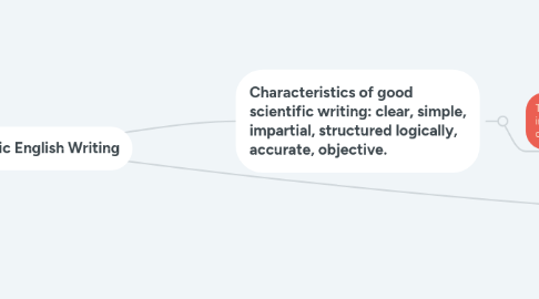 Mind Map: Scientific English Writing