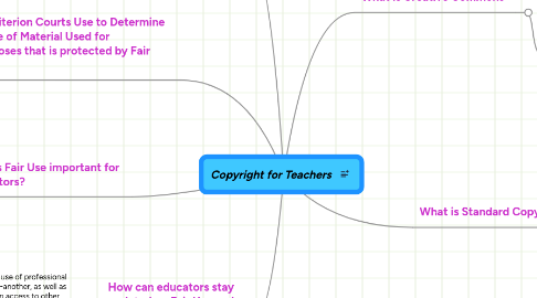 Mind Map: Copyright for Teachers