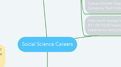 Mind Map: Social Science Careers