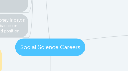 Mind Map: Social Science Careers