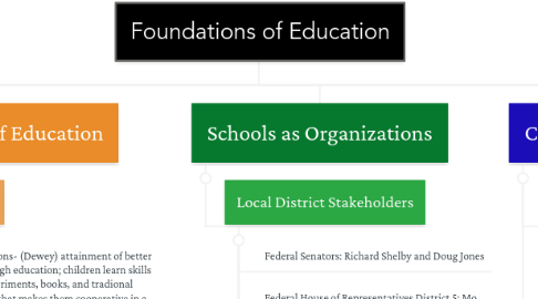 Mind Map: Foundations of Education