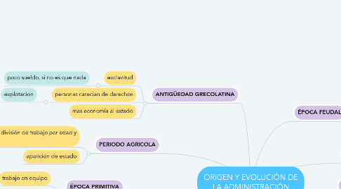 Mind Map: ORIGEN Y EVOLUCIÓN DE LA ADMINISTRACIÓN
