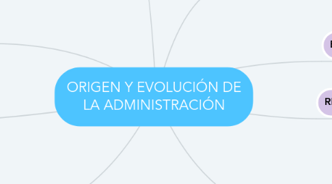 Mind Map: ORIGEN Y EVOLUCIÓN DE LA ADMINISTRACIÓN