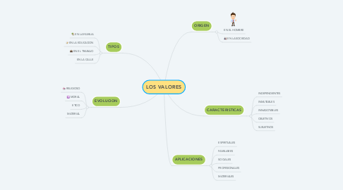 Mind Map: LOS VALORES