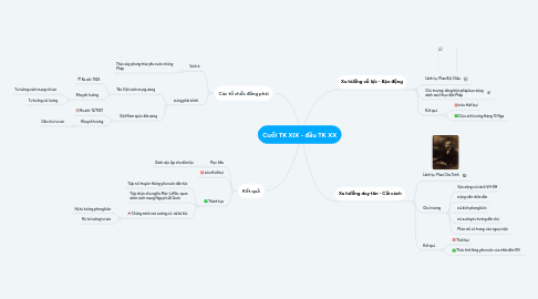 Mind Map: Cuối TK XIX - đầu TK XX