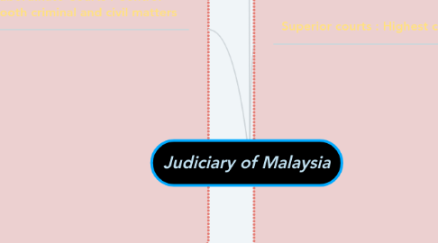 Mind Map: Judiciary of Malaysia