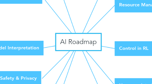 Mind Map: AI Roadmap