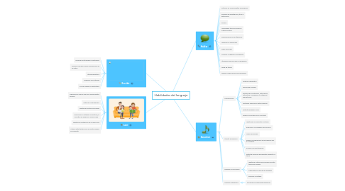 Mind Map: Destrezas lingüisticas