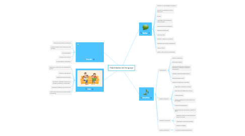 Mind Map: Habilidades del lenguaje