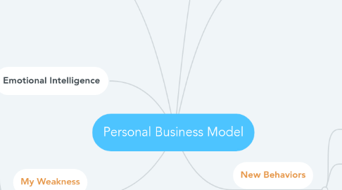 Mind Map: Personal Business Model