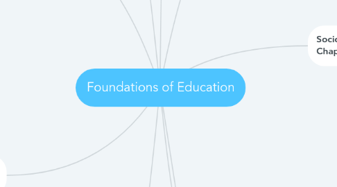 Mind Map: Foundations of Education